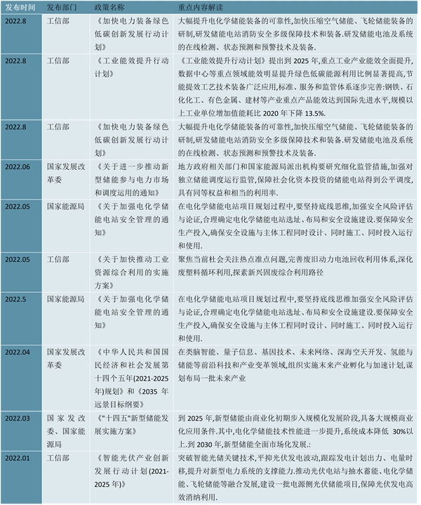 2023电化学储能行业国家相关政策及发展目标解读