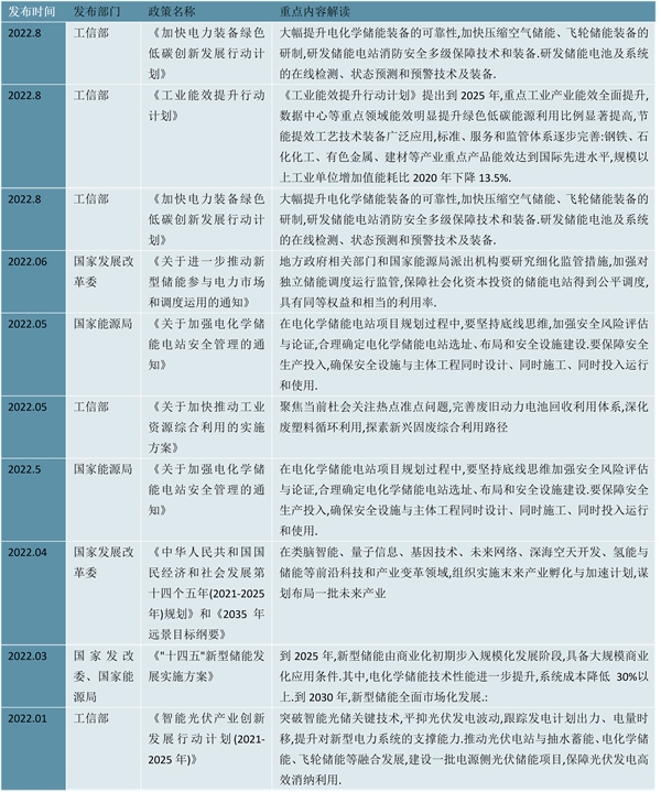 2023电化学储能行业国家相关政策及发展目标解读