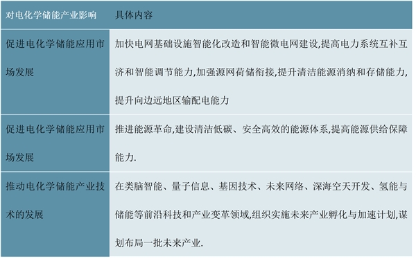 2023电化学储能行业国家相关政策及发展目标解读