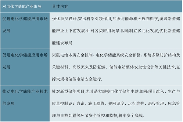 2023电化学储能行业国家相关政策及发展目标解读