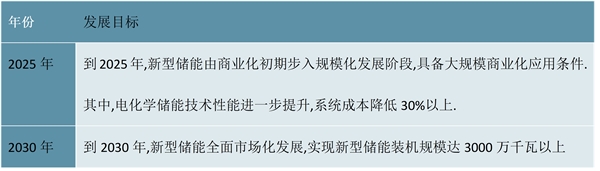 2023电化学储能行业国家相关政策及发展目标解读