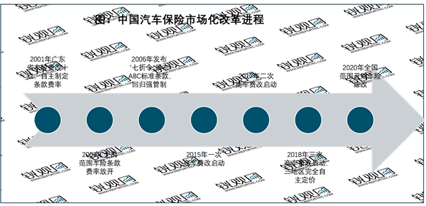 2023汽车保险行业国家相关政策及重点发展目标解读：加强对行业公司监督促进行业规范发展