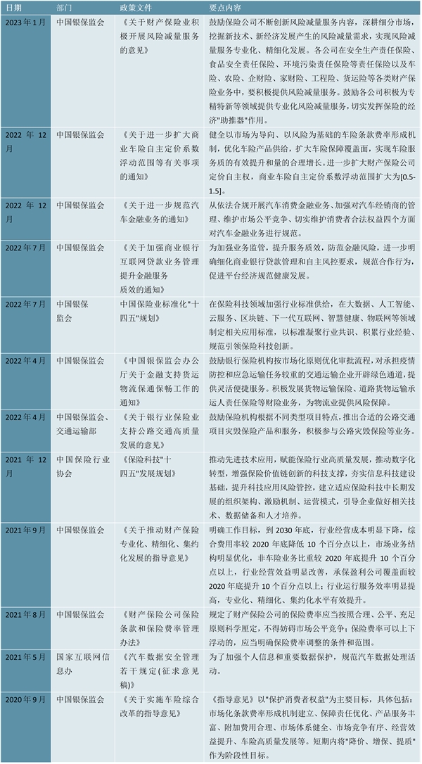 2023汽车保险行业国家相关政策及重点发展目标解读：加强对行业公司监督促进行业规范发展