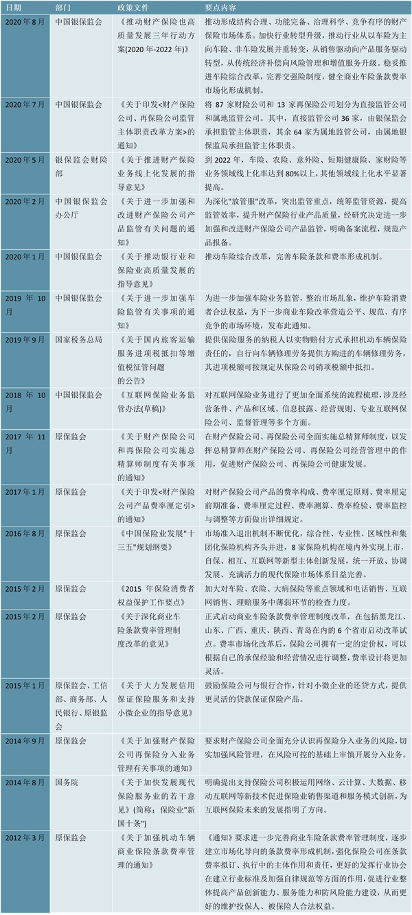 2023汽车保险行业国家相关政策及重点发展目标解读：加强对行业公司监督促进行业规范发展