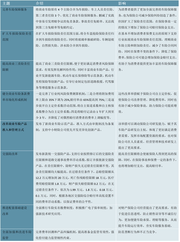 2023汽车保险行业国家相关政策及重点发展目标解读：加强对行业公司监督促进行业规范发展