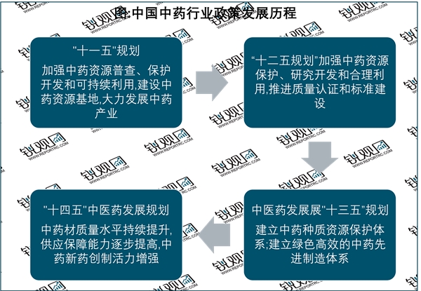 2023中药行业国家相关政策及重点发展目标解读