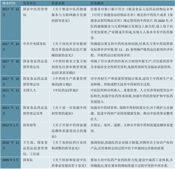 2023中药行业国家相关政策及重点发展目标解读