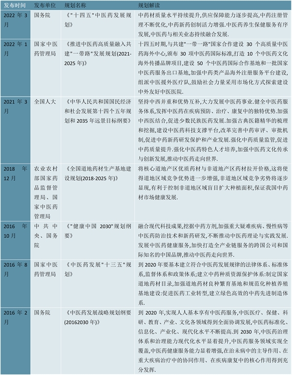 2023中药行业国家相关政策及重点发展目标解读