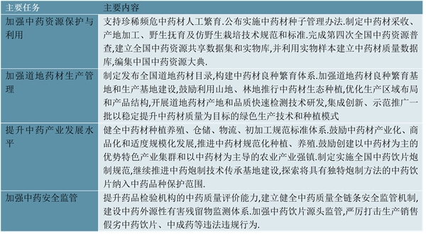 2023中药行业国家相关政策及重点发展目标解读