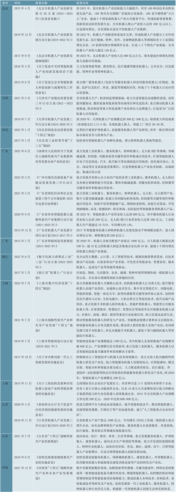 2023医疗机器人行业各省市相关政策及重点发展目标解读：产值规划产业发展提出了对应的目标任务