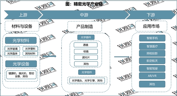 2023精密光学行业产业链及行业发展趋势分析：政策加持行业发展迅猛