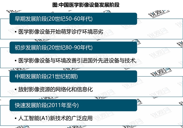 2023医学影像设备行业相关政策及发展趋势分析：政策加持行业发展更加规范