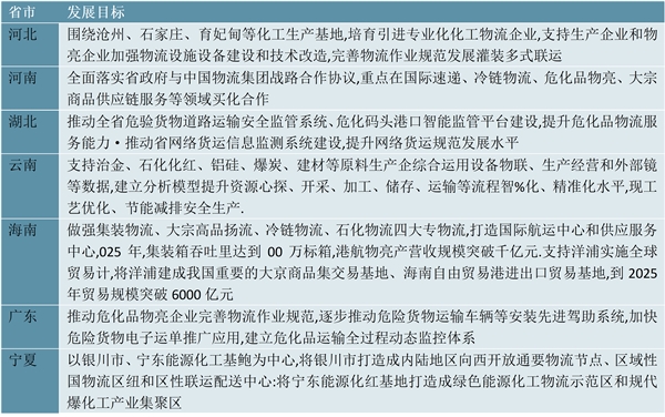 一文解读！2023石化物流行业各省市相关政策及重点发展目标