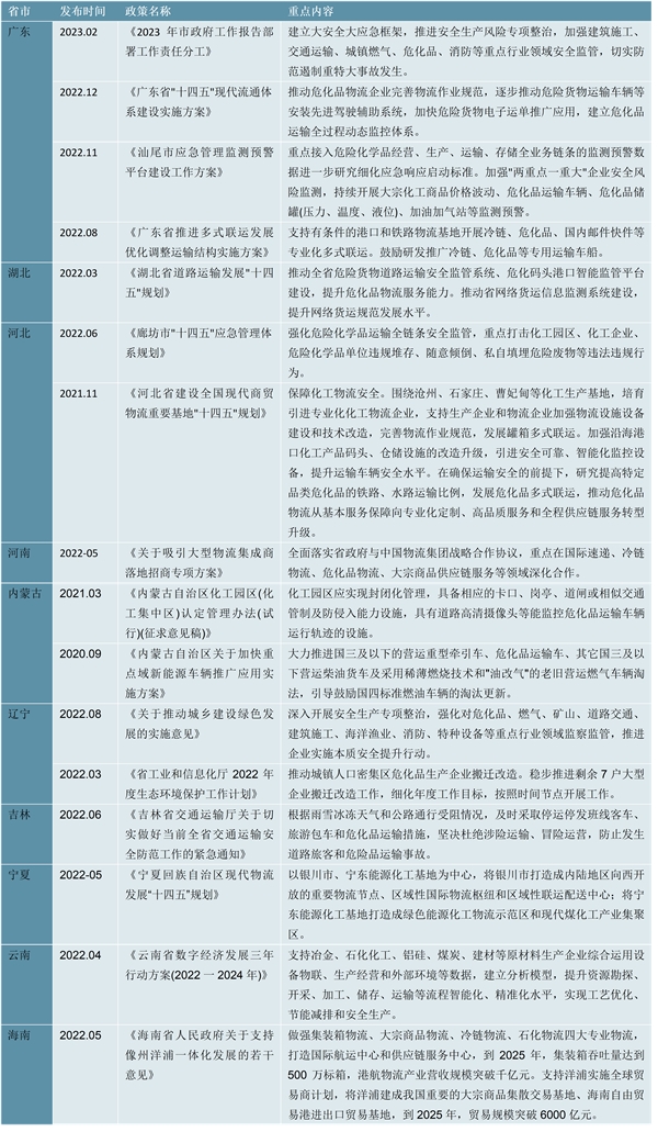 一文解读！2023石化物流行业各省市相关政策及重点发展目标