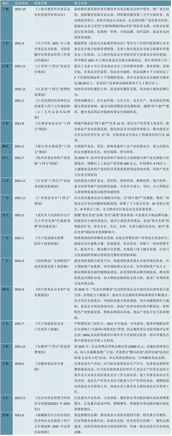 最新！2023餐饮行业各省市相关政策及各省市重点发展规划解析