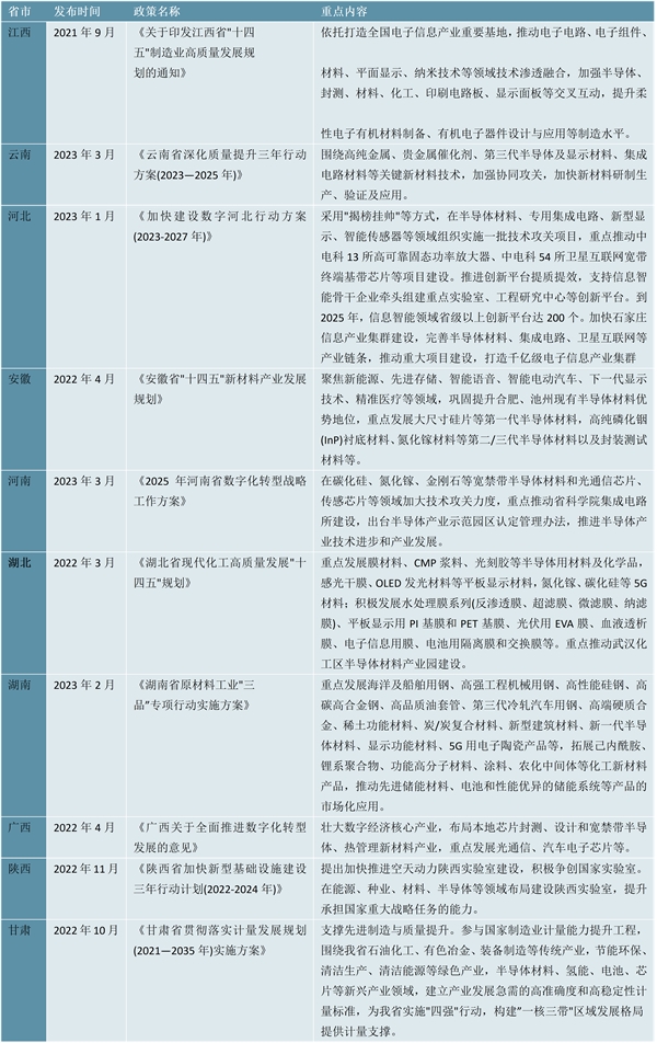 最新！2023CMP抛光液行业各省市相关政策及行业重点发展目标解读