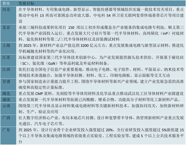 最新！2023CMP抛光液行业各省市相关政策及行业重点发展目标解读