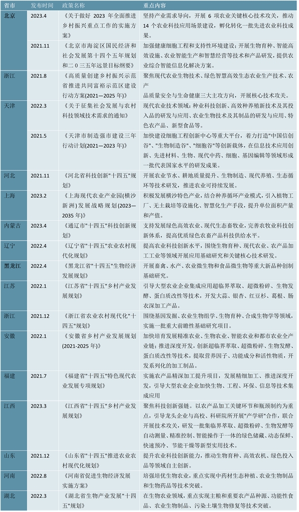 最新！2023细胞农业行业各省市相关政策及各省市重点发展目标解读