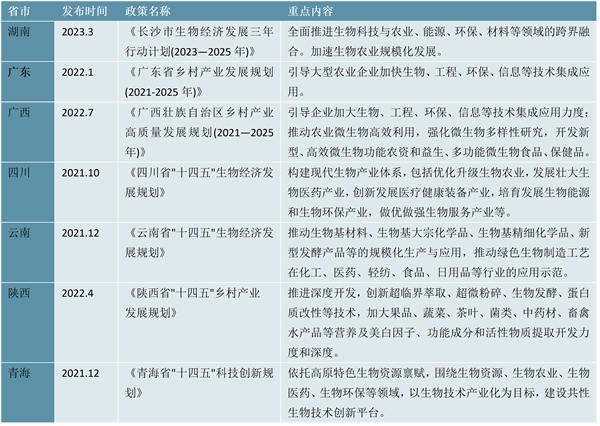 最新！2023细胞农业行业各省市相关政策及各省市重点发展目标解读