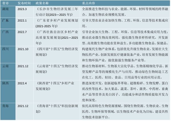 最新！2023细胞农业行业各省市相关政策及各省市重点发展目标解读