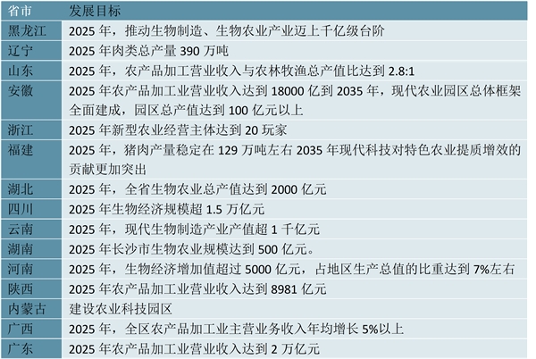 最新！2023细胞农业行业各省市相关政策及各省市重点发展目标解读