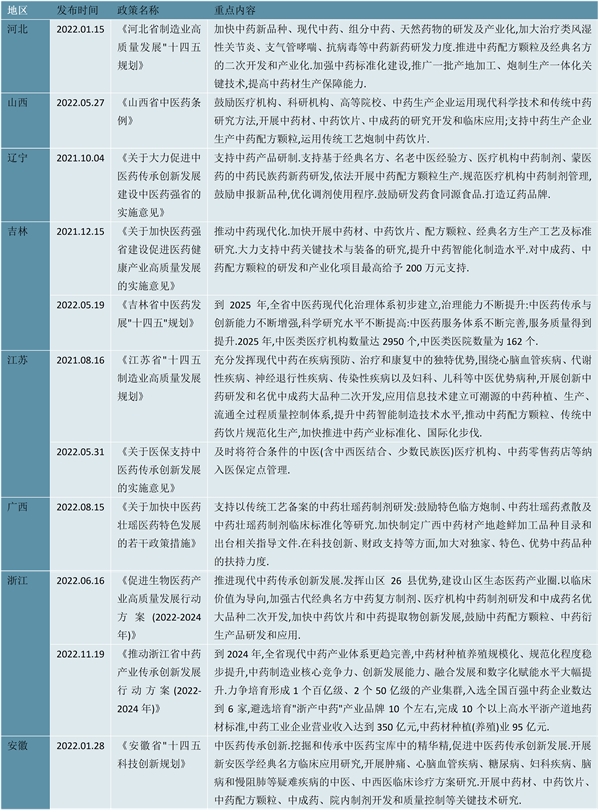 最新！中药行业各省市相关政策及重点发展目标一览（内附：2023政策图表）