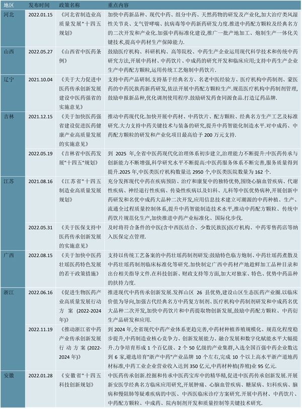 最新！中药行业各省市相关政策及重点发展目标一览（内附：2023政策图表）