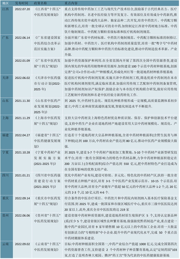 最新！中药行业各省市相关政策及重点发展目标一览（内附：2023政策图表）