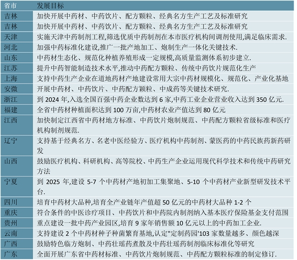 最新！中药行业各省市相关政策及重点发展目标一览（内附：2023政策图表）