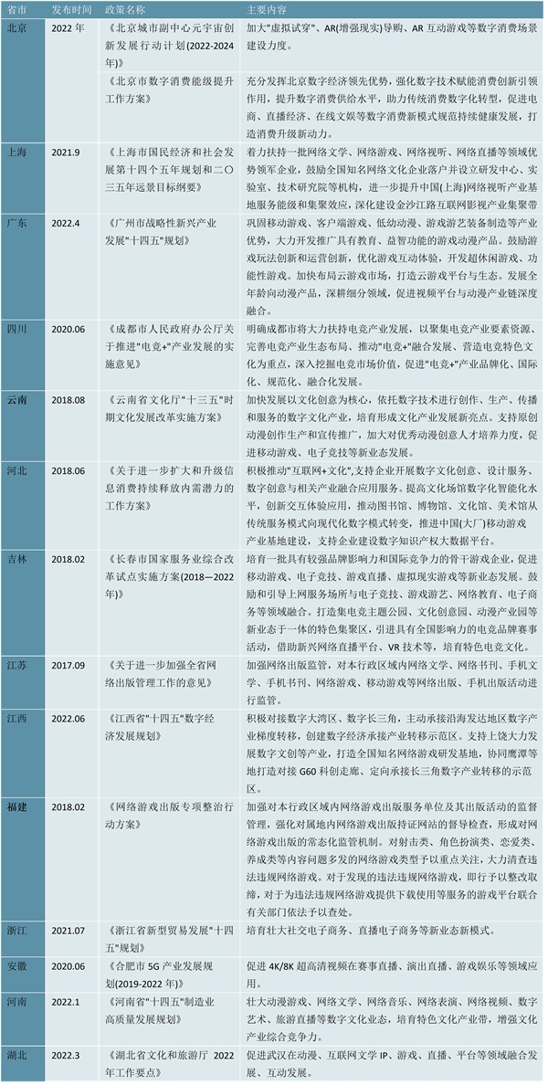 最新！2023游戏直播行业各省市相关政策及各省市重点发展目录解读