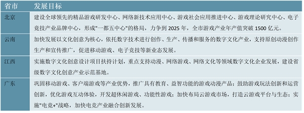 最新！2023游戏直播行业各省市相关政策及各省市重点发展目录解读