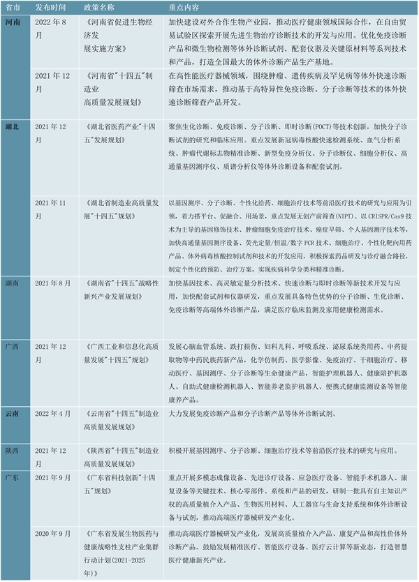 最新！2023分子诊断行业各省市相关政策及行业重点发展目标解读