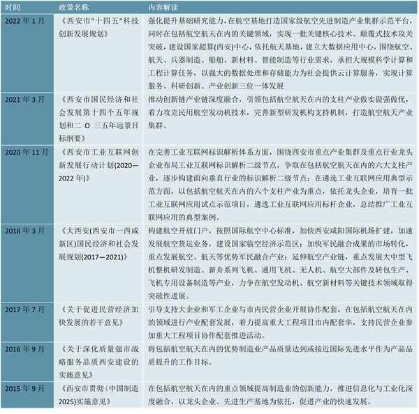 省市！西安市航空航天装备行业相关政策及重点发展目标解读（内附：西安市航空航天装备产业链图）