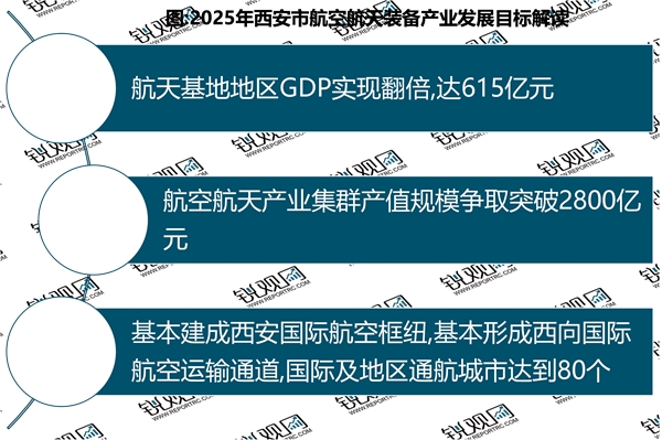 省市！西安市航空航天装备行业相关政策及重点发展目标解读（内附：西安市航空航天装备产业链图）