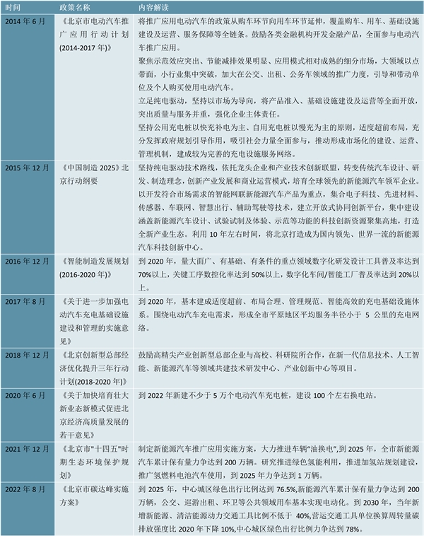 省市！北京市新能源汽车行业相关政策及重点发展目标解读：政策逐渐偏向新能源汽车充电桩建设