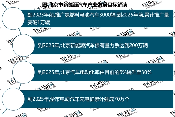 省市！北京市新能源汽车行业相关政策及重点发展目标解读：政策逐渐偏向新能源汽车充电桩建设