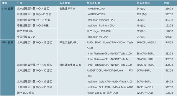 省市！北京市云计算行业相关政策及重点发展目标解析：提出推动云计算数据中心等算力基础设施建设