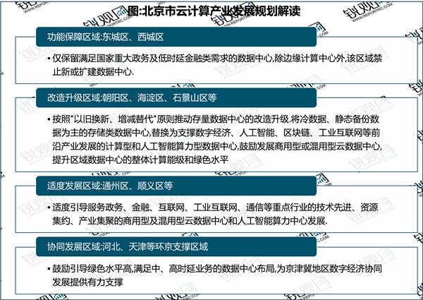 省市！北京市云计算行业相关政策及重点发展目标解析：提出推动云计算数据中心等算力基础设施建设