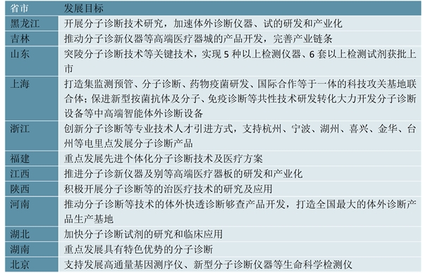 最新！2023分子诊断行业各省市相关政策及行业重点发展目标解读