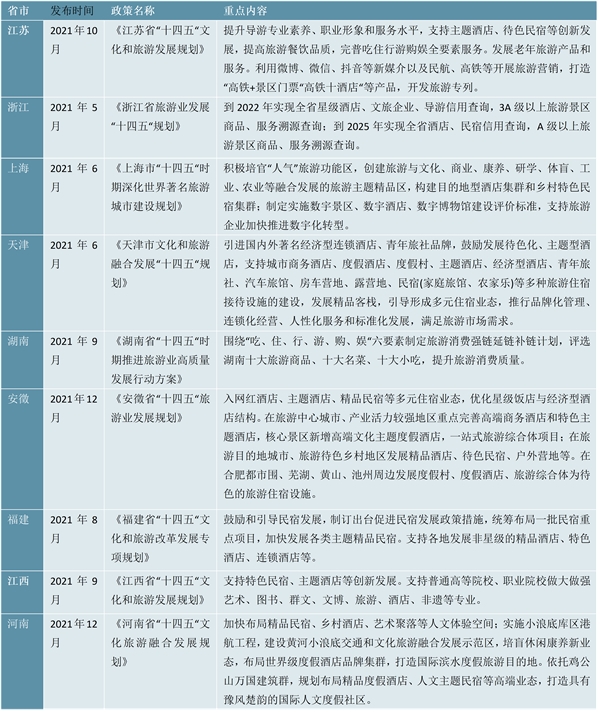 最新！2023酒店行业各省市相关政策及重点发展目标解读