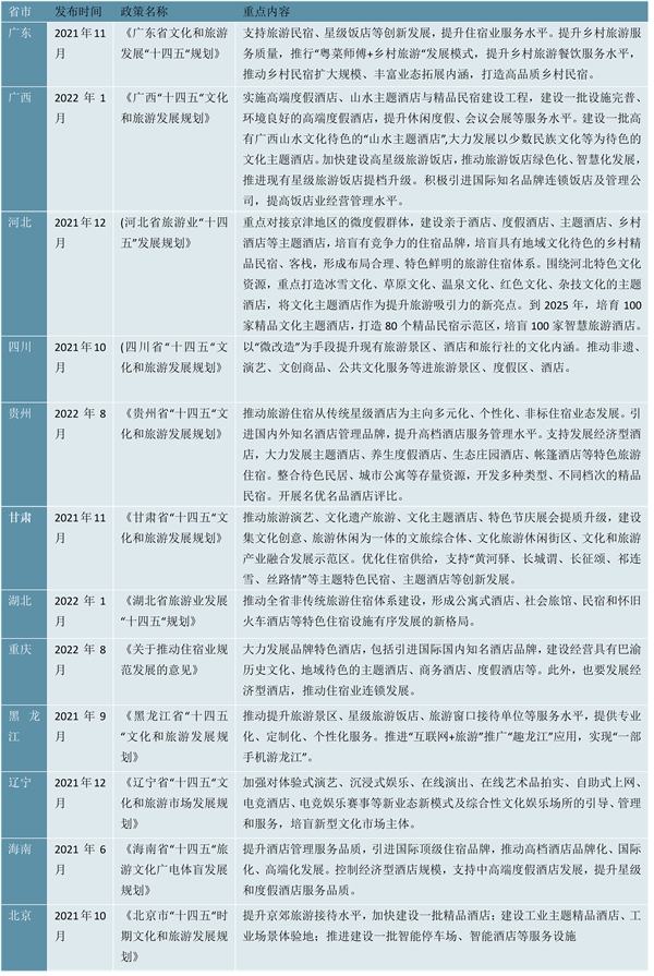 最新！2023酒店行业各省市相关政策及重点发展目标解读