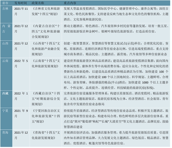 最新！2023酒店行业各省市相关政策及重点发展目标解读