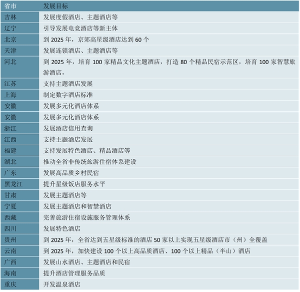 最新！2023酒店行业各省市相关政策及重点发展目标解读