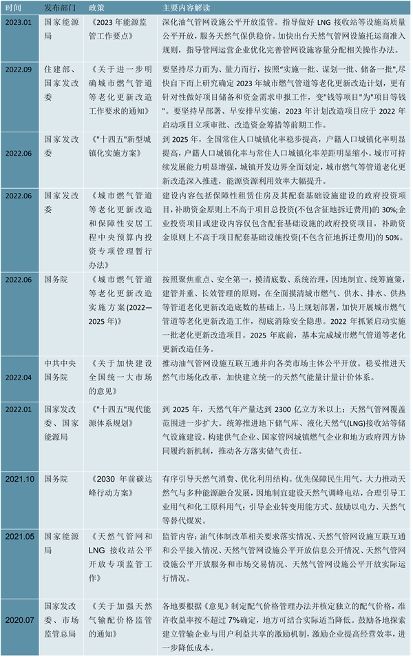 最新！2023城市燃气生产和供应行业国家相关政策及重点发展目标解读：改造城市老化管道正当时