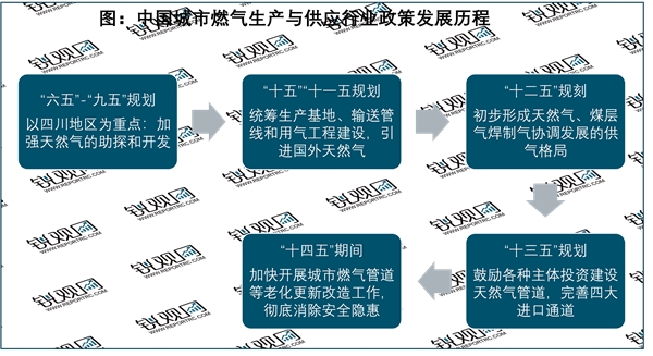 最新！2023城市燃气生产和供应行业国家相关政策及重点发展目标解读：改造城市老化管道正当时