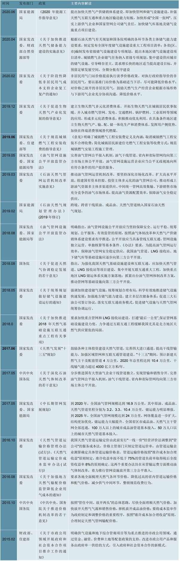 最新！2023城市燃气生产和供应行业国家相关政策及重点发展目标解读：改造城市老化管道正当时