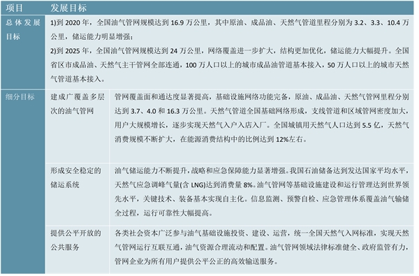 最新！2023城市燃气生产和供应行业国家相关政策及重点发展目标解读：改造城市老化管道正当时