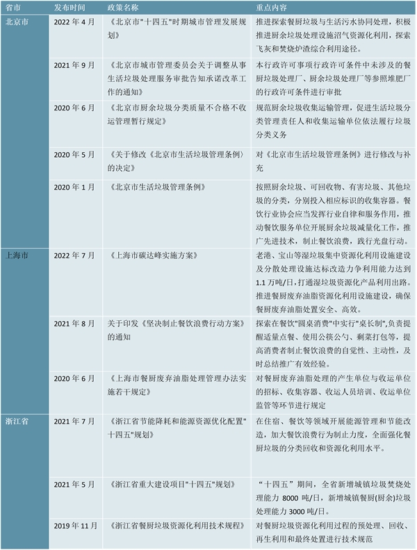 最全！2023餐厨垃圾处理行业各省市相关政策及行业重点发展目标解读