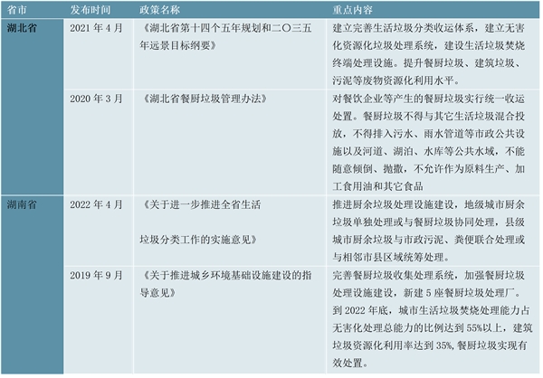 最全！2023餐厨垃圾处理行业各省市相关政策及行业重点发展目标解读