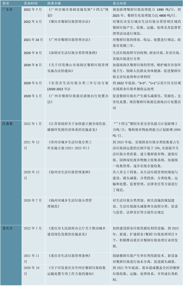 最全！2023餐厨垃圾处理行业各省市相关政策及行业重点发展目标解读